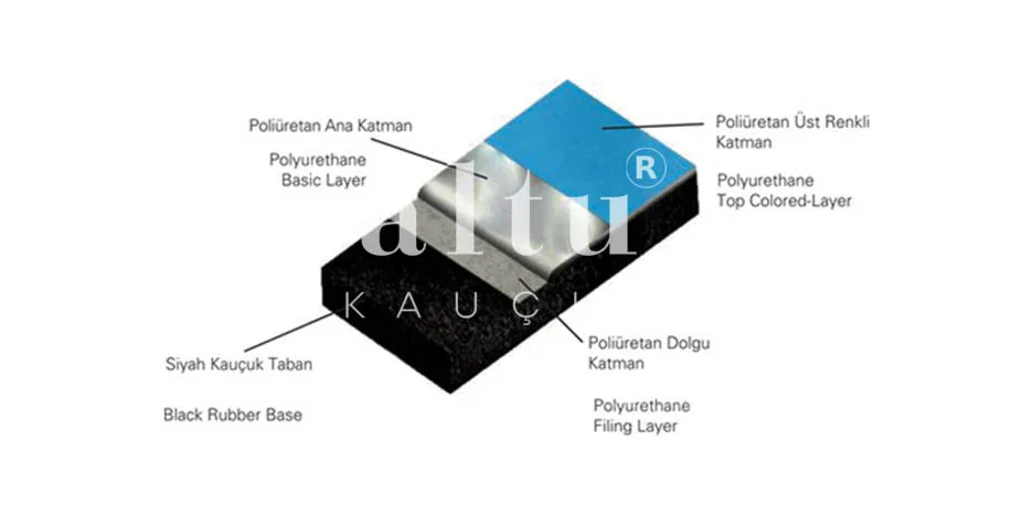 Polyurethane flooring system